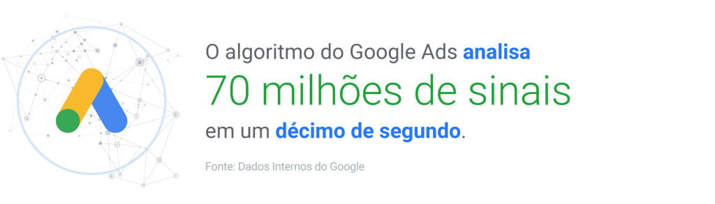 O algorítimo do Google Ads analisa 70 milhões de sinais em um décimo de segundo